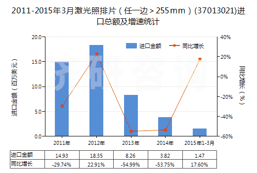 2011-2015年3月激光照排片（任一邊＞255mm）(37013021)進口總額及增速統(tǒng)計